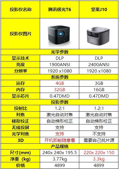 不只是光学变焦,腾讯极光T6投影仪和坚果J10全方位对比