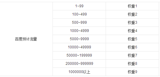爱站网的百度权重指数是怎么计算出来的?如何快速提高网站百度权重?